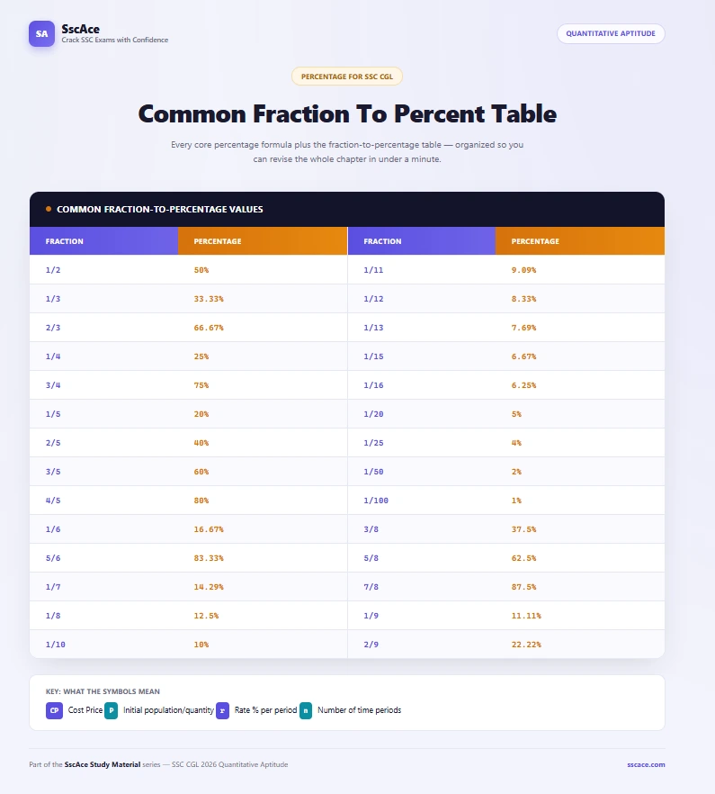 Common Fractions to decimal conversion table