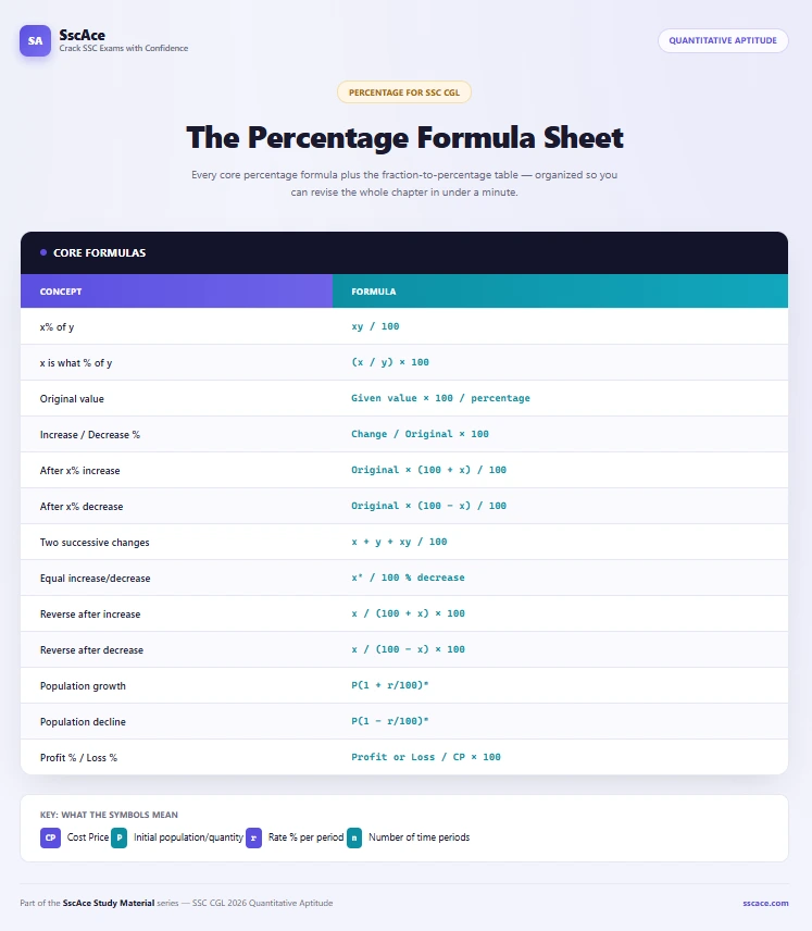 Fractions formula sheet for ssc cgl