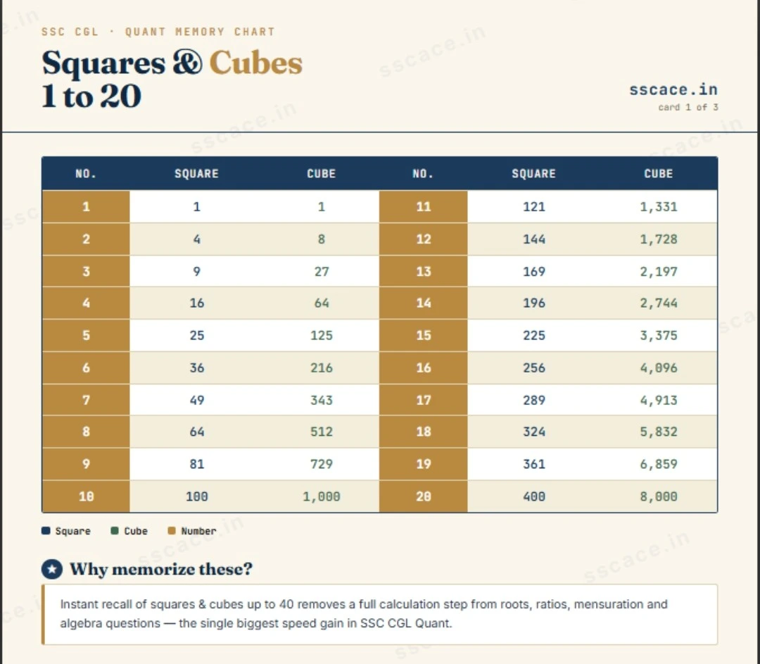 SSC CGL squares and cubes chart from 1 to 20 with fast square root trick
