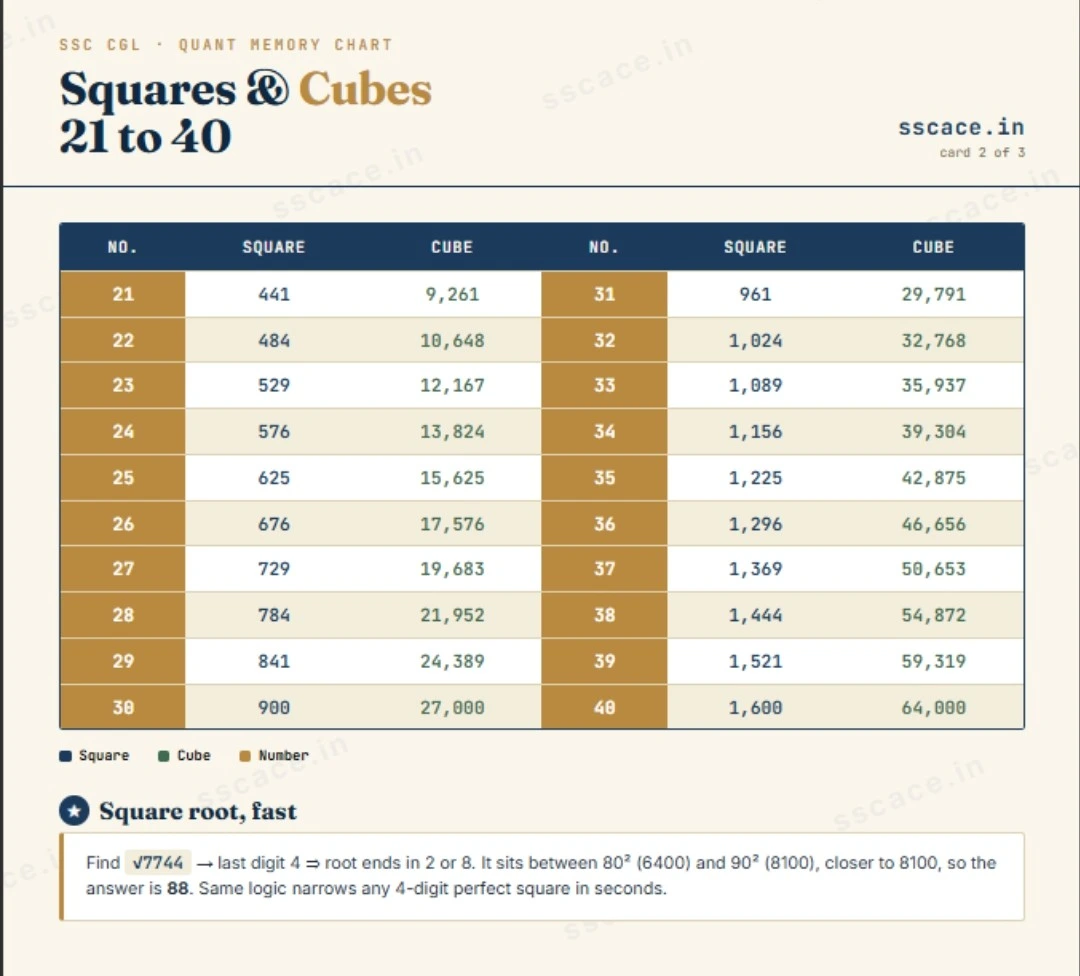 SSC CGL squares and cubes chart from 21 to 40 for quant speed calculation