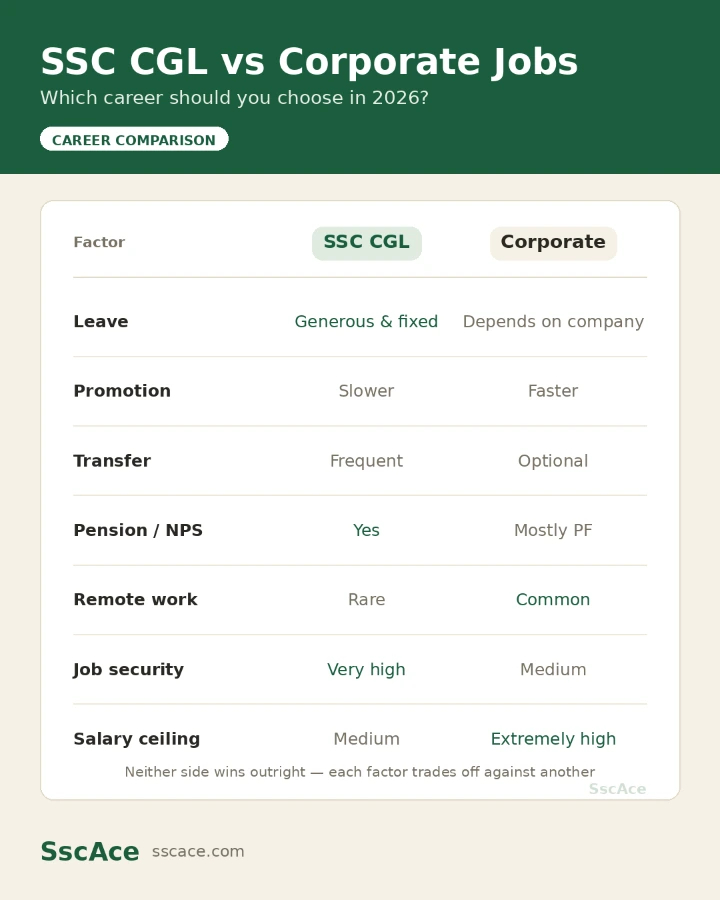SSC CGL vs Private Sector Job comparison