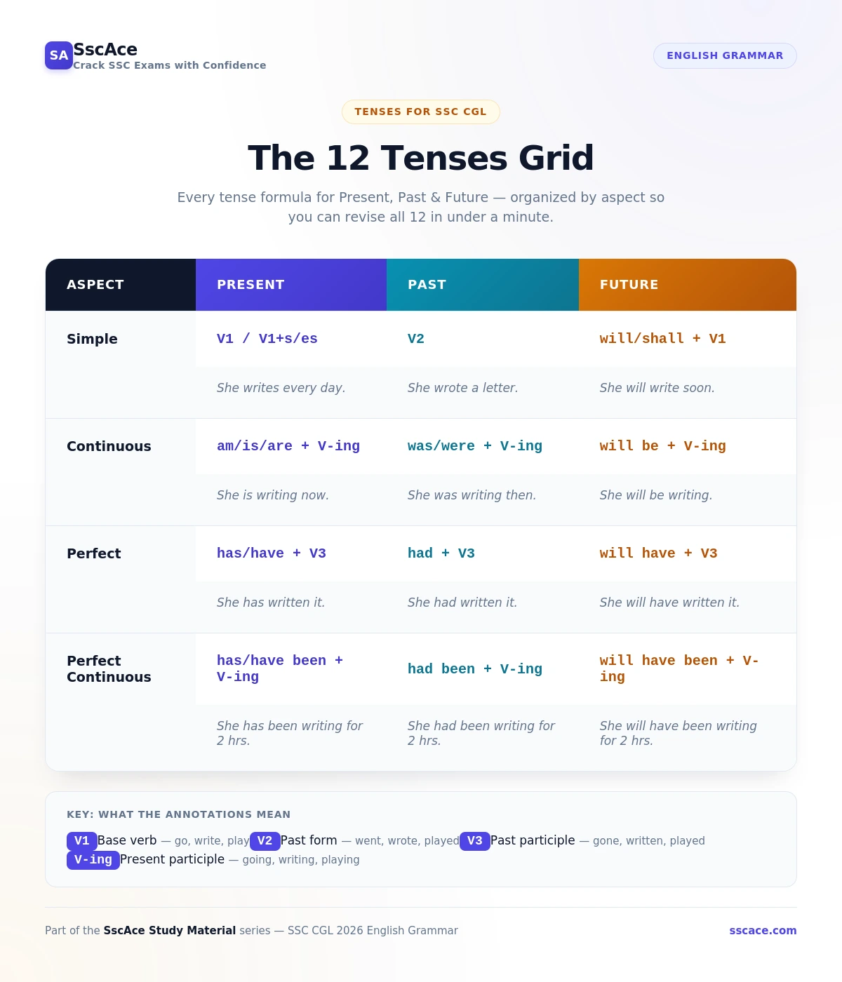 All 12 Tenses for SSC CGL
